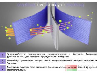 SMS спанбонд мельблаун для СИЗ Москва
